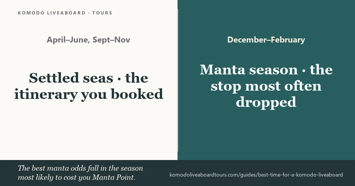 Best time for a Komodo liveaboard — manta season against sea conditions